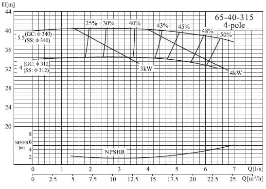  характеристики насоса cnp NISO65-40-315/5.5SWS консольный центробежный насос на раме 